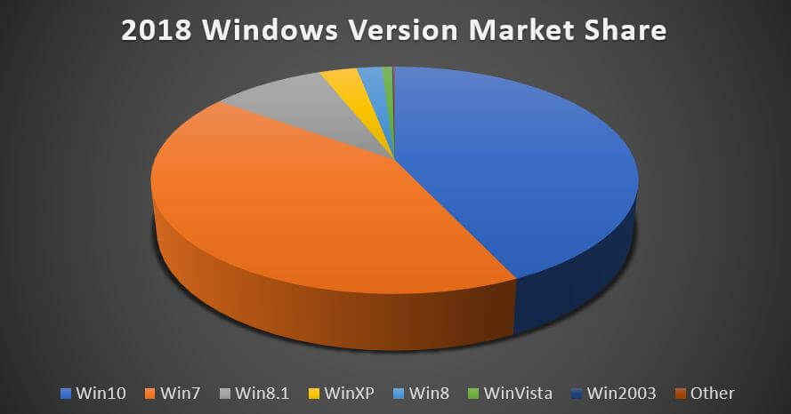 2018 Windows Version Market Share